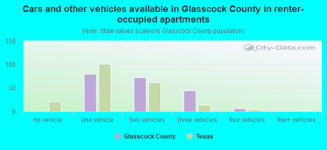 Cars and other vehicles available in Glasscock County in renter-occupied apartments