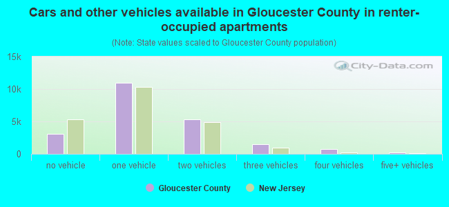 Cars and other vehicles available in Gloucester County in renter-occupied apartments