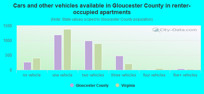 Cars and other vehicles available in Gloucester County in renter-occupied apartments
