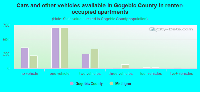 Cars and other vehicles available in Gogebic County in renter-occupied apartments