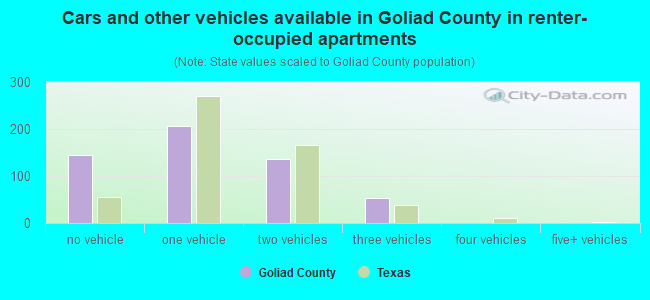 Cars and other vehicles available in Goliad County in renter-occupied apartments