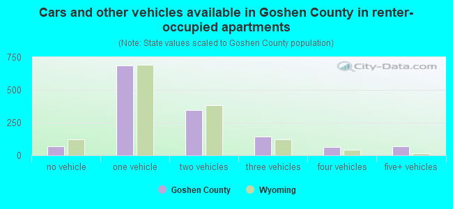 Cars and other vehicles available in Goshen County in renter-occupied apartments