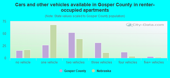 Cars and other vehicles available in Gosper County in renter-occupied apartments