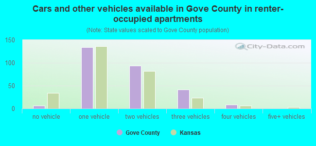 Cars and other vehicles available in Gove County in renter-occupied apartments