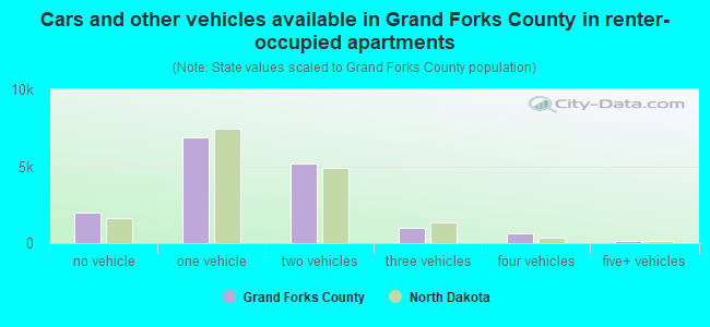 Cars and other vehicles available in Grand Forks County in renter-occupied apartments