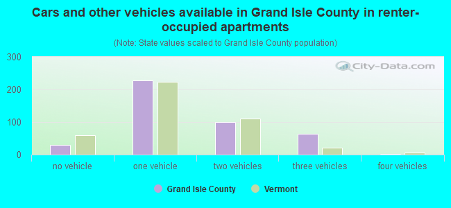 Cars and other vehicles available in Grand Isle County in renter-occupied apartments