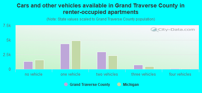 Cars and other vehicles available in Grand Traverse County in renter-occupied apartments