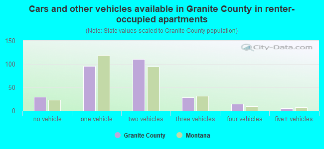 Cars and other vehicles available in Granite County in renter-occupied apartments