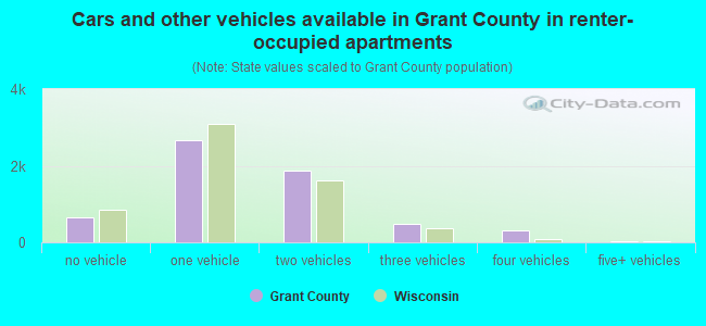 Cars and other vehicles available in Grant County in renter-occupied apartments