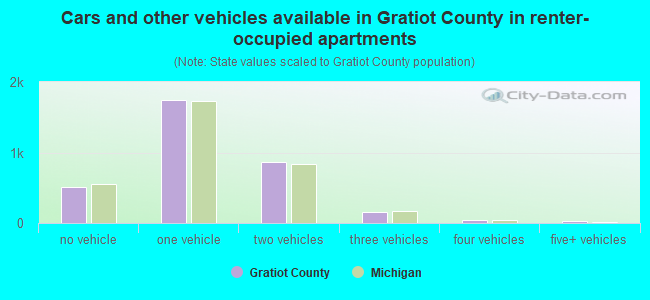 Cars and other vehicles available in Gratiot County in renter-occupied apartments