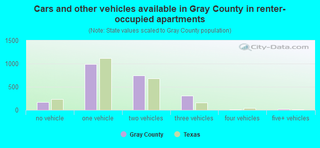 Cars and other vehicles available in Gray County in renter-occupied apartments