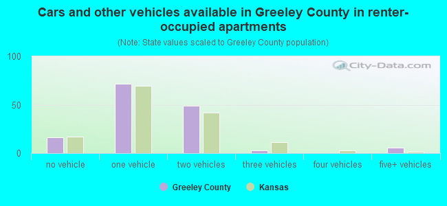 Cars and other vehicles available in Greeley County in renter-occupied apartments