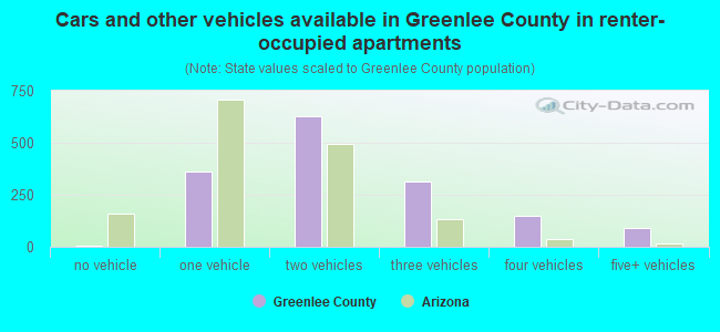 Cars and other vehicles available in Greenlee County in renter-occupied apartments