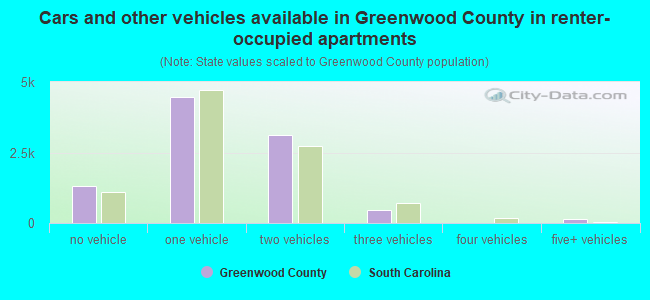 Cars and other vehicles available in Greenwood County in renter-occupied apartments