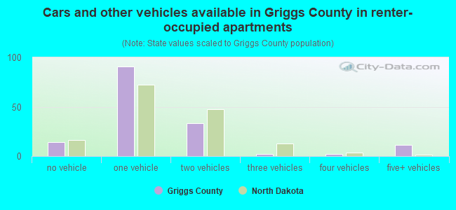 Cars and other vehicles available in Griggs County in renter-occupied apartments
