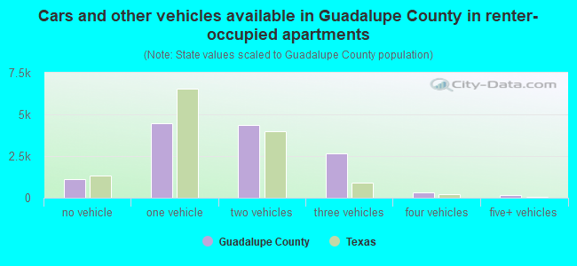 Cars and other vehicles available in Guadalupe County in renter-occupied apartments
