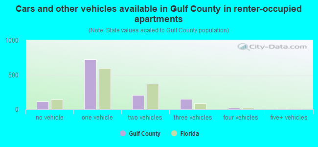 Cars and other vehicles available in Gulf County in renter-occupied apartments