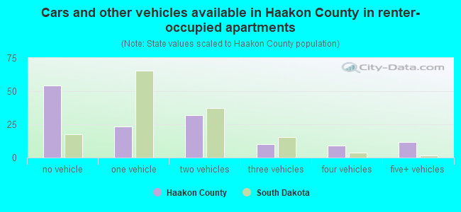 Cars and other vehicles available in Haakon County in renter-occupied apartments