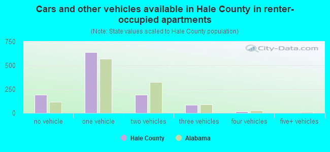 Cars and other vehicles available in Hale County in renter-occupied apartments