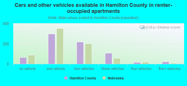 Cars and other vehicles available in Hamilton County in renter-occupied apartments