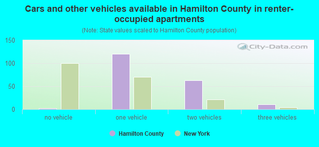 Cars and other vehicles available in Hamilton County in renter-occupied apartments