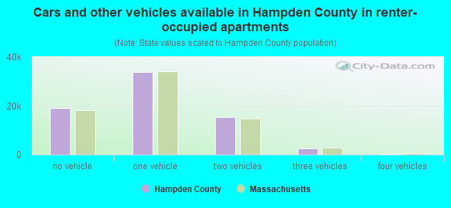 Cars and other vehicles available in Hampden County in renter-occupied apartments
