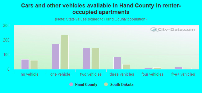 Cars and other vehicles available in Hand County in renter-occupied apartments