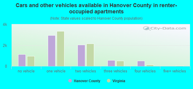 Cars and other vehicles available in Hanover County in renter-occupied apartments