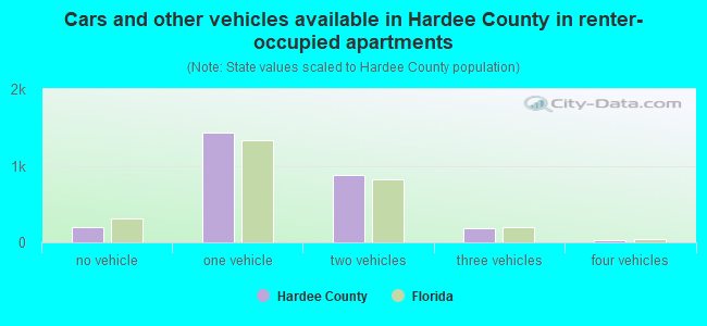 Cars and other vehicles available in Hardee County in renter-occupied apartments