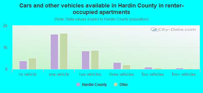 Cars and other vehicles available in Hardin County in renter-occupied apartments