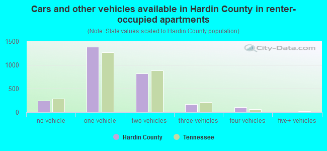 Cars and other vehicles available in Hardin County in renter-occupied apartments