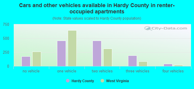 Cars and other vehicles available in Hardy County in renter-occupied apartments