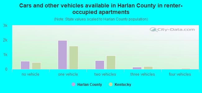Cars and other vehicles available in Harlan County in renter-occupied apartments