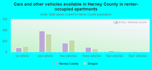 Cars and other vehicles available in Harney County in renter-occupied apartments
