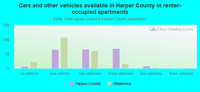 Cars and other vehicles available in Harper County in renter-occupied apartments