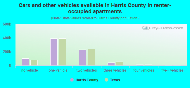 Cars and other vehicles available in Harris County in renter-occupied apartments