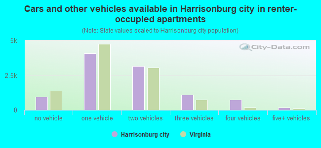 Cars and other vehicles available in Harrisonburg city in renter-occupied apartments