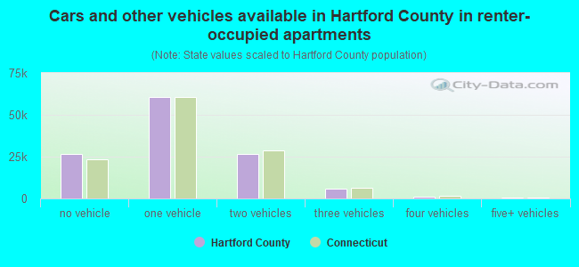 Cars and other vehicles available in Hartford County in renter-occupied apartments
