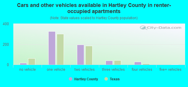 Cars and other vehicles available in Hartley County in renter-occupied apartments