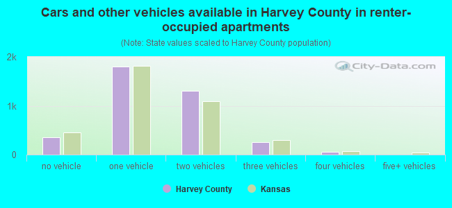 Cars and other vehicles available in Harvey County in renter-occupied apartments
