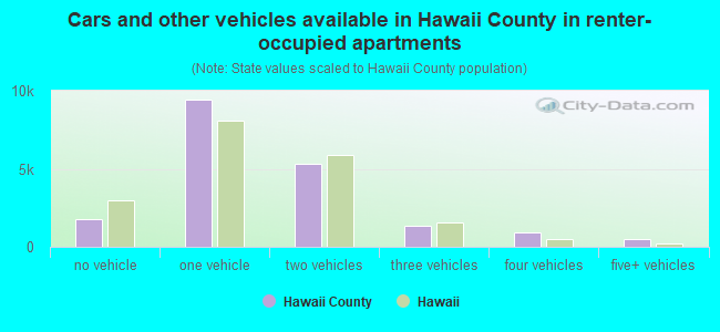 Cars and other vehicles available in Hawaii County in renter-occupied apartments