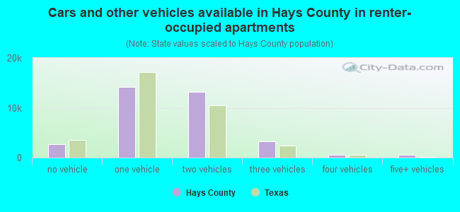 Cars and other vehicles available in Hays County in renter-occupied apartments
