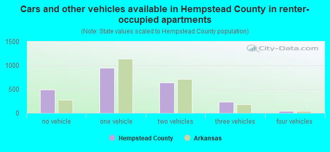 Cars and other vehicles available in Hempstead County in renter-occupied apartments