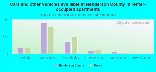 Cars and other vehicles available in Henderson County in renter-occupied apartments