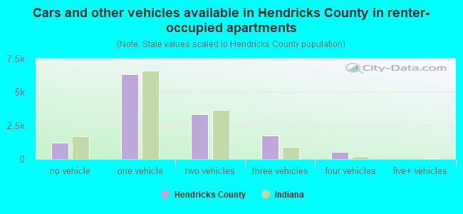Cars and other vehicles available in Hendricks County in renter-occupied apartments