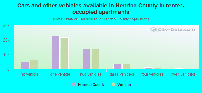Cars and other vehicles available in Henrico County in renter-occupied apartments