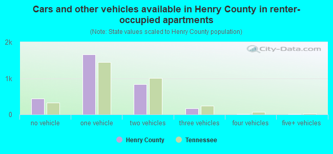 Cars and other vehicles available in Henry County in renter-occupied apartments