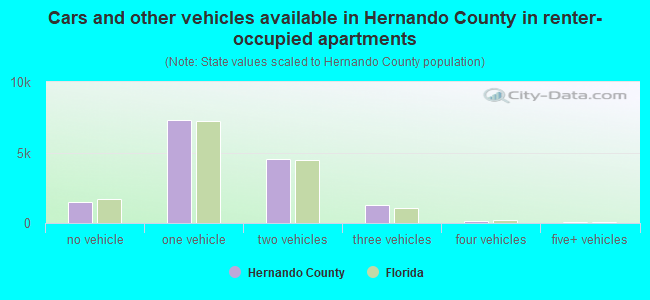 Cars and other vehicles available in Hernando County in renter-occupied apartments
