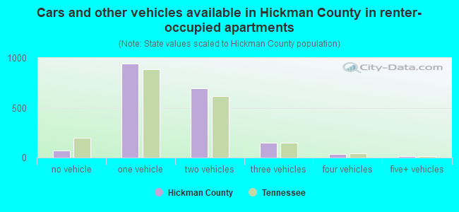Cars and other vehicles available in Hickman County in renter-occupied apartments