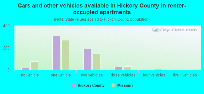 Cars and other vehicles available in Hickory County in renter-occupied apartments